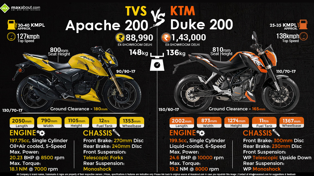 Infographics Image - Apache 200 Vs Duke 200 - HD Wallpaper 