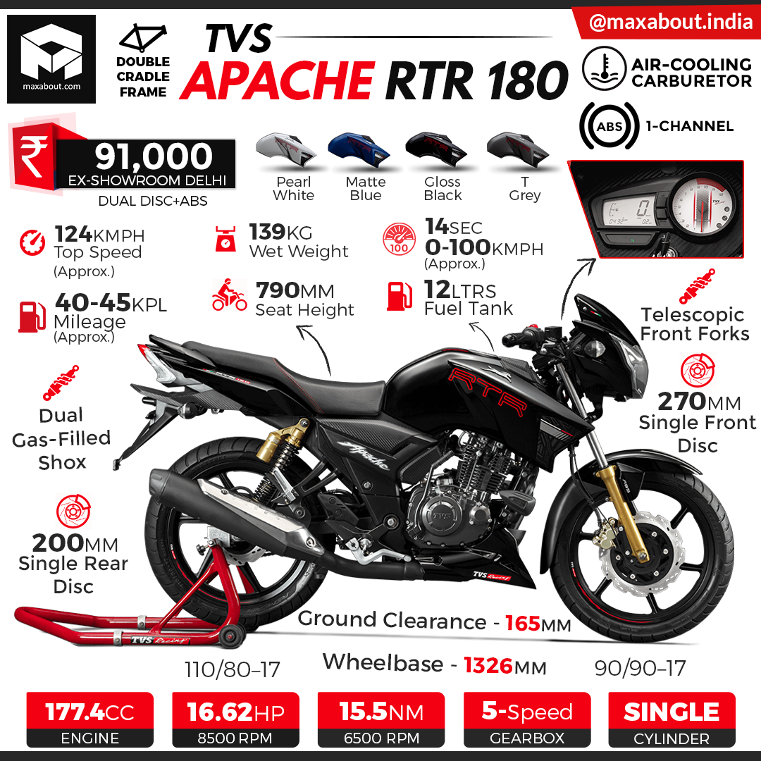Infographics Image - Tvs Apache Rtr 160 Abs 2019 - HD Wallpaper 