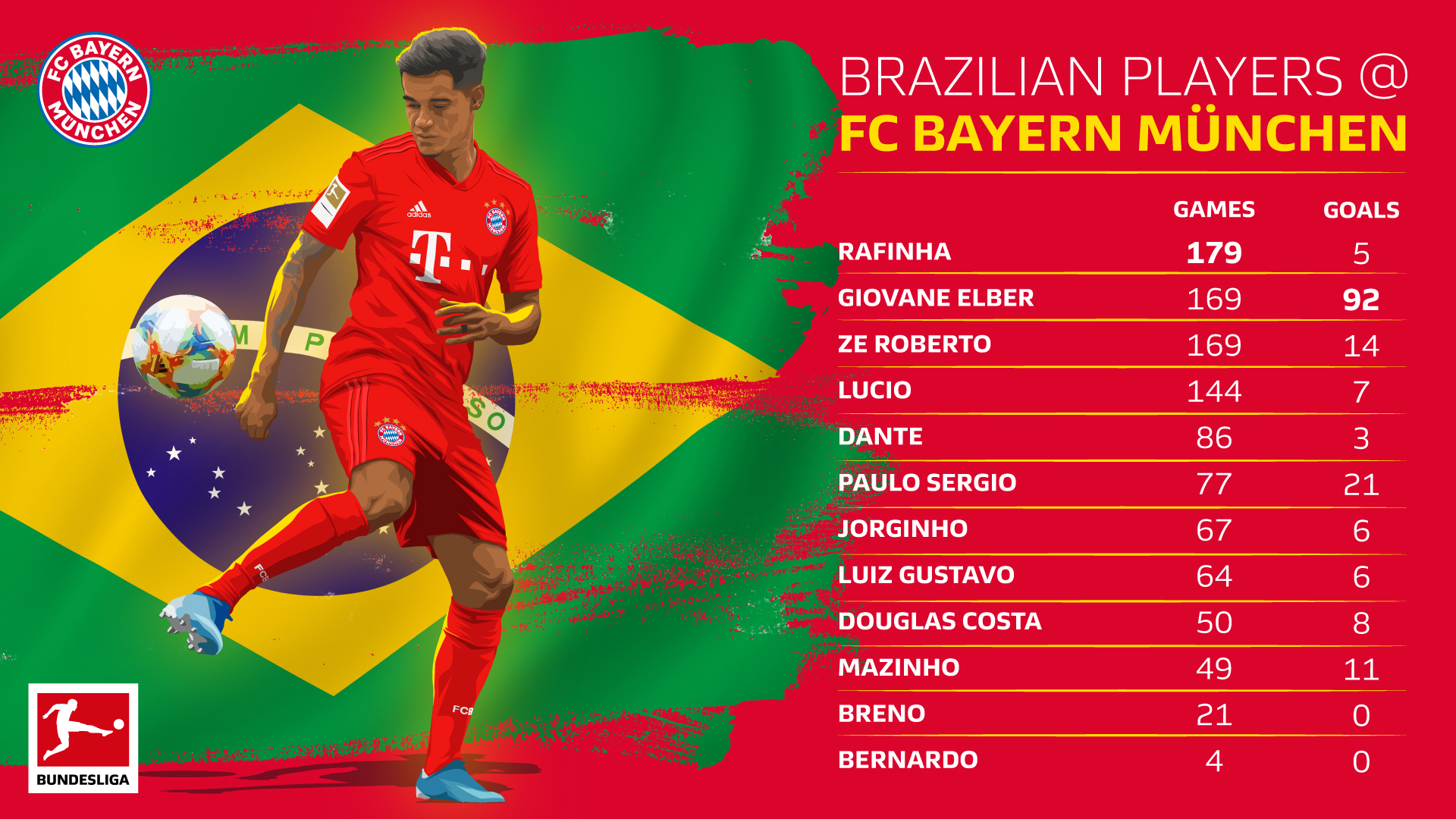 Fußball Club Bayern München Philippe Coutinho - HD Wallpaper 